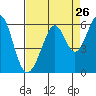 San Leandro Bay tide chart for Friday, August 26, 2022