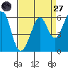 San Leandro Bay tide chart for Saturday, August 27, 2022