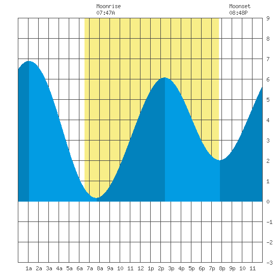 San Leandro Bay tide chart for Sunday, August 28, 2022