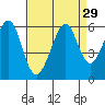 San Leandro Bay tide chart for Monday, August 29, 2022
