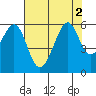 San Leandro Bay tide chart for Tuesday, August 2, 2022