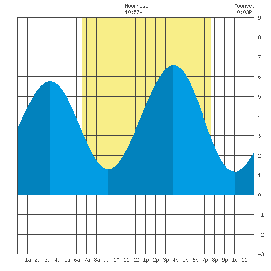San Leandro Bay tide chart for Wednesday, August 31, 2022