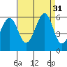 San Leandro Bay tide chart for Wednesday, August 31, 2022