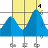 San Leandro Bay tide chart for Thursday, August 4, 2022