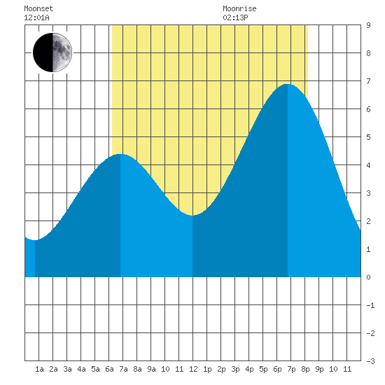 San Leandro Bay tide chart for Friday, August 5, 2022