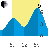San Leandro Bay tide chart for Friday, August 5, 2022