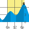 San Leandro Bay tide chart for Saturday, August 6, 2022