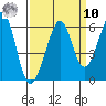 San Leandro Bay tide chart for Saturday, September 10, 2022
