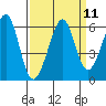 San Leandro Bay tide chart for Sunday, September 11, 2022