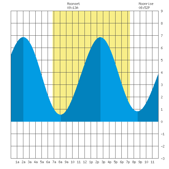 San Leandro Bay tide chart for Monday, September 12, 2022