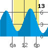 San Leandro Bay tide chart for Tuesday, September 13, 2022