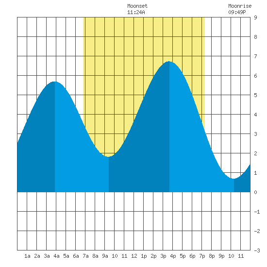 San Leandro Bay tide chart for Wednesday, September 14, 2022