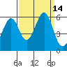 San Leandro Bay tide chart for Wednesday, September 14, 2022