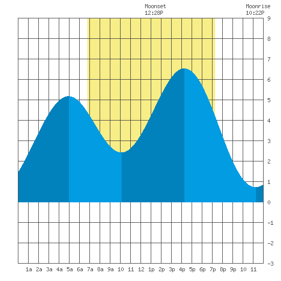 San Leandro Bay tide chart for Thursday, September 15, 2022