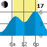 San Leandro Bay tide chart for Saturday, September 17, 2022