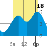 San Leandro Bay tide chart for Sunday, September 18, 2022