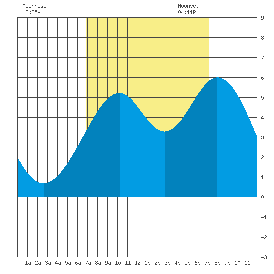 San Leandro Bay tide chart for Monday, September 19, 2022