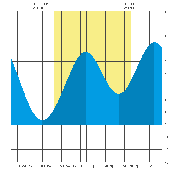 San Leandro Bay tide chart for Thursday, September 22, 2022
