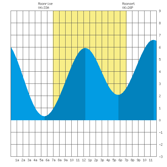 San Leandro Bay tide chart for Friday, September 23, 2022