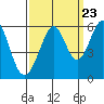 San Leandro Bay tide chart for Friday, September 23, 2022