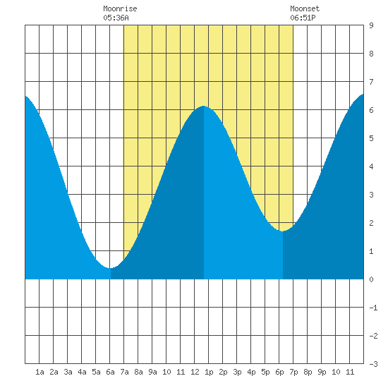 San Leandro Bay tide chart for Saturday, September 24, 2022