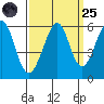 San Leandro Bay tide chart for Sunday, September 25, 2022