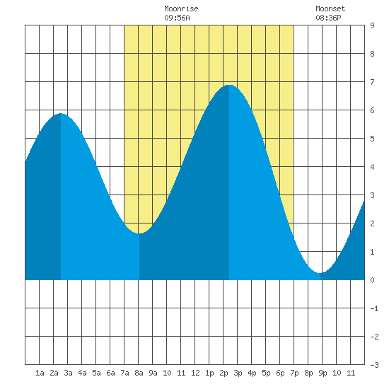 San Leandro Bay tide chart for Wednesday, September 28, 2022