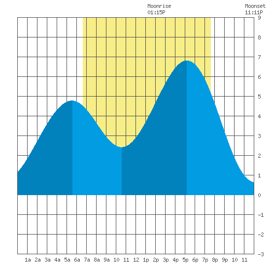 San Leandro Bay tide chart for Friday, September 2, 2022