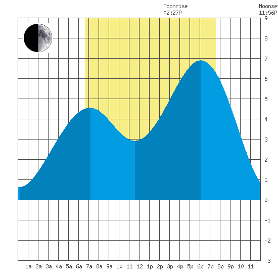 San Leandro Bay tide chart for Saturday, September 3, 2022
