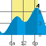 San Leandro Bay tide chart for Sunday, September 4, 2022