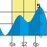 San Leandro Bay tide chart for Monday, September 5, 2022