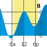 San Leandro Bay tide chart for Thursday, September 8, 2022
