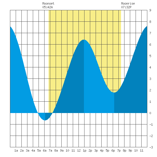 San Leandro Bay tide chart for Friday, September 9, 2022