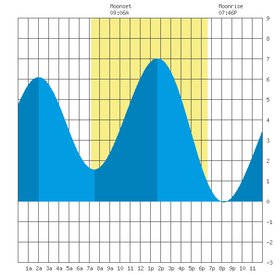 San Leandro Bay tide chart for Tuesday, October 11, 2022