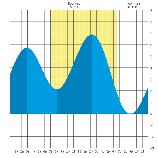 San Leandro Bay tide chart for Wednesday, October 12, 2022