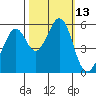 San Leandro Bay tide chart for Thursday, October 13, 2022