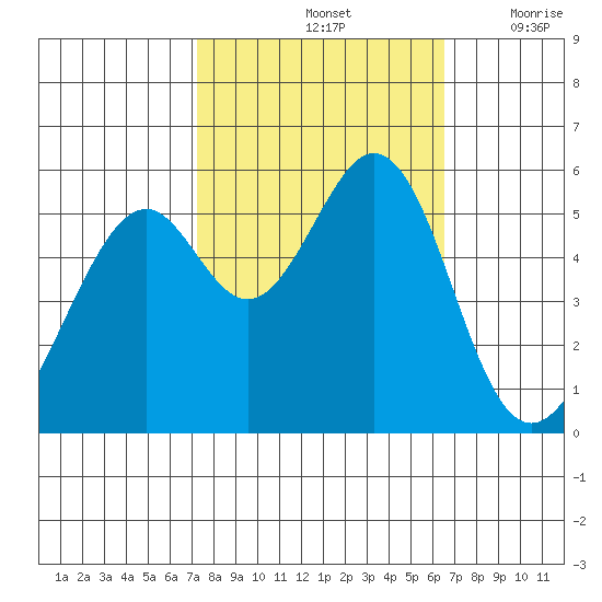 San Leandro Bay tide chart for Friday, October 14, 2022
