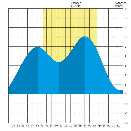 San Leandro Bay tide chart for Saturday, October 15, 2022