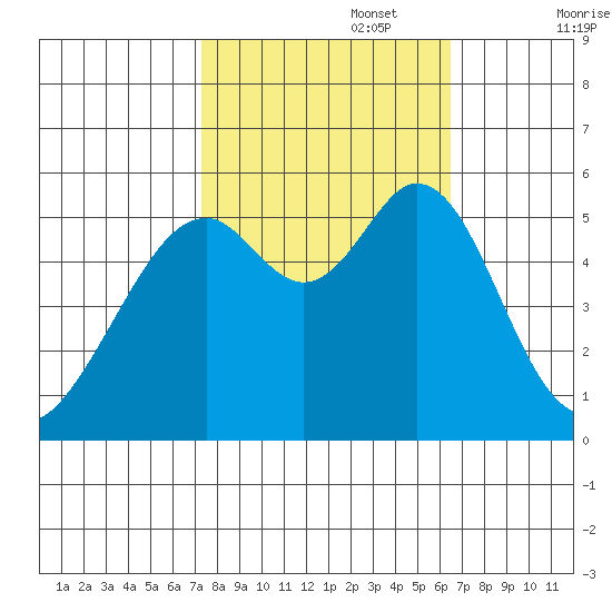 San Leandro Bay tide chart for Sunday, October 16, 2022