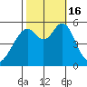 San Leandro Bay tide chart for Sunday, October 16, 2022