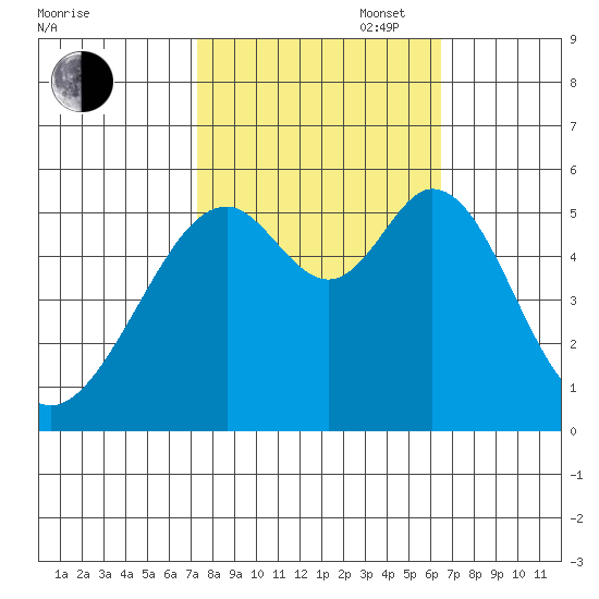 San Leandro Bay tide chart for Monday, October 17, 2022