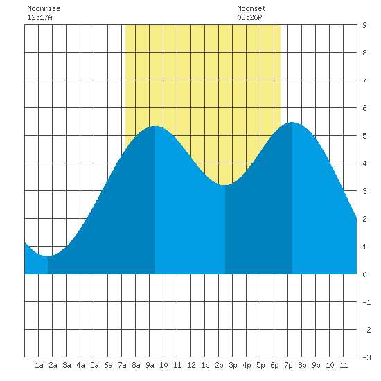 San Leandro Bay tide chart for Tuesday, October 18, 2022