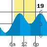 San Leandro Bay tide chart for Wednesday, October 19, 2022