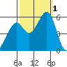 San Leandro Bay tide chart for Saturday, October 1, 2022