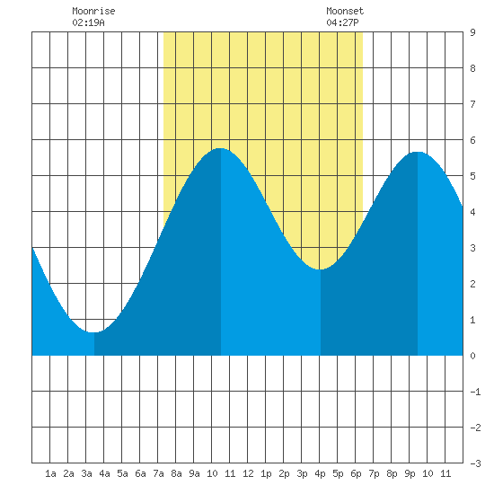 San Leandro Bay tide chart for Thursday, October 20, 2022