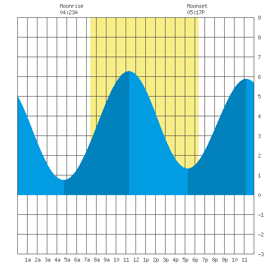 San Leandro Bay tide chart for Saturday, October 22, 2022