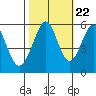 San Leandro Bay tide chart for Saturday, October 22, 2022