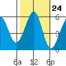 San Leandro Bay tide chart for Monday, October 24, 2022