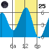 San Leandro Bay tide chart for Tuesday, October 25, 2022