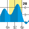 San Leandro Bay tide chart for Friday, October 28, 2022